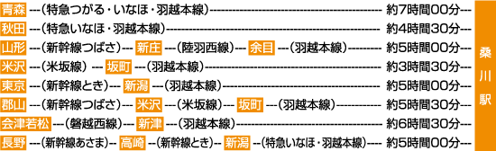 青森から特急いなほ・羽越本線のご利用で約5時間00分。秋田から特急いなほ・羽越本線のご利用で約2時間30分。山形から奥羽本線経由、米沢から快速べにばな経由、坂町から羽越本線のご利用で約4時間30分。米沢から快速べにばな経由、坂町から羽越本線のご利用で約3時間30分。東京から新幹線とき経由、新潟から羽越本線のご利用で約3時間30分。郡山から新幹線つばさ経由、米沢から快速べにばな経由、坂町から羽越本線のご利用で約5時間50分。会津若松から快速あがの経由、新津から羽越本線のご利用で約5時間30分。長野から新幹線あさま経由、高崎から新幹線とき経由、新潟から羽越本線のご利用で約4時間。桑川駅で下車。