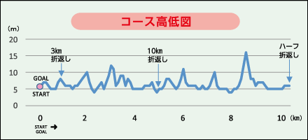 コース高低図